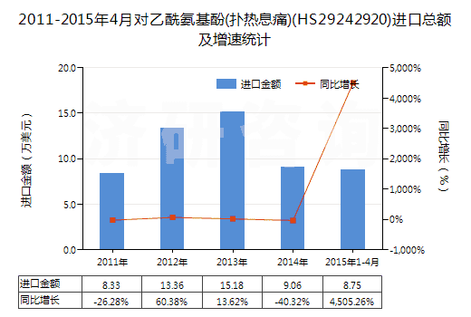 2011-2015年4月對乙酰氨基酚(撲熱息痛)(HS29242920)進(jìn)口總額及增速統(tǒng)計(jì)